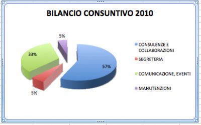 Bilancio Consuntivo 2010