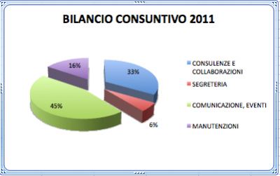 Bilancio Consuntivo 2011