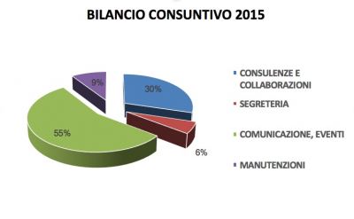 Bilancio Consuntivo 2015